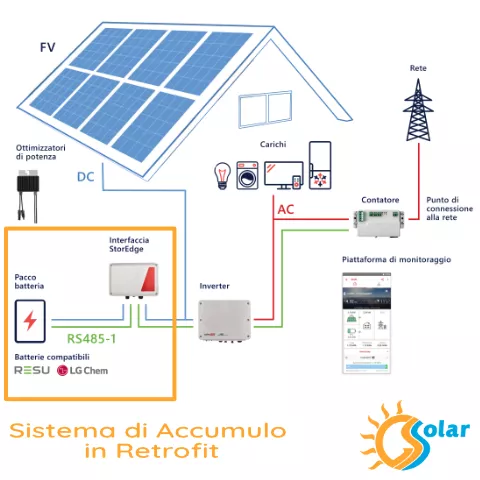 Retrofit Solaredge - LG Resu prime