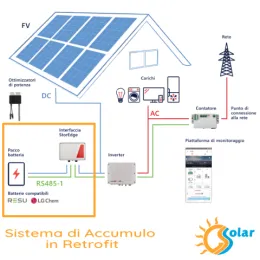 Retrofil SolarEdge LG Resu Prime